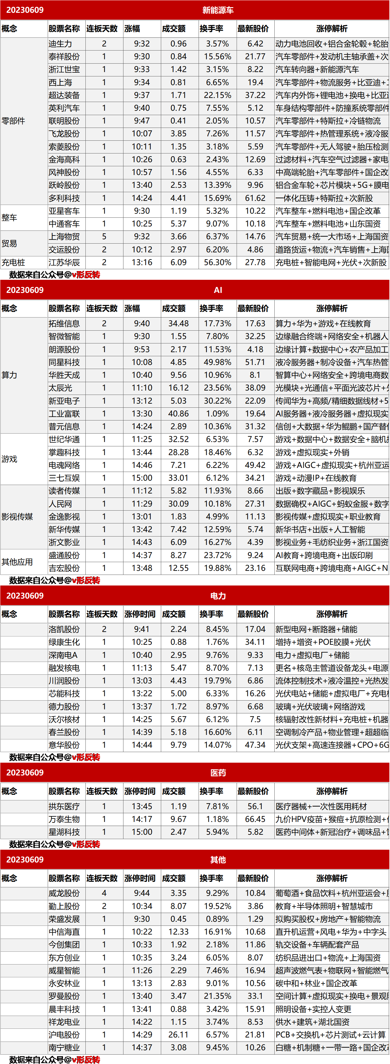 涨停复盘20230609：新能源车、AI