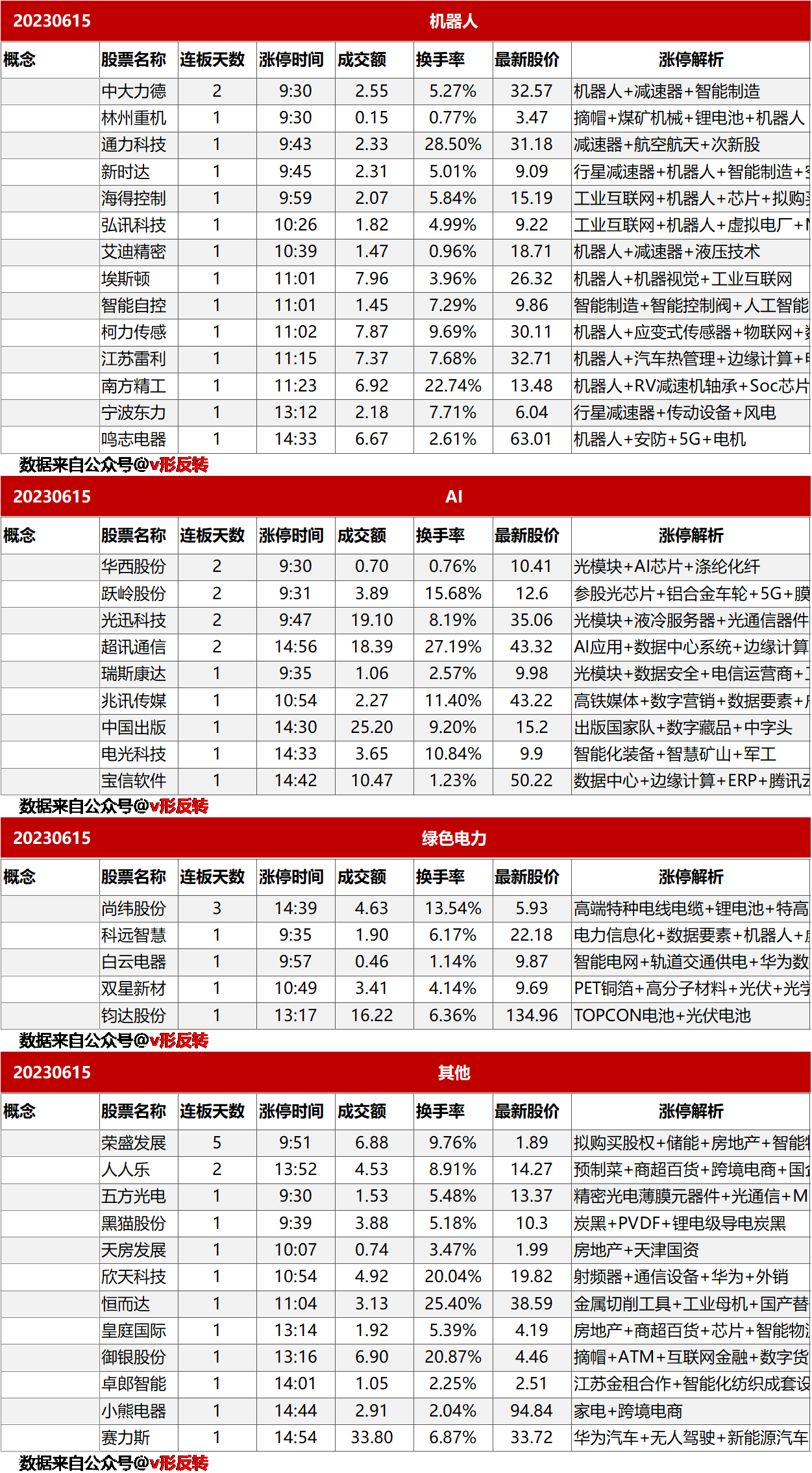 涨停复盘20230615：机器人、电力