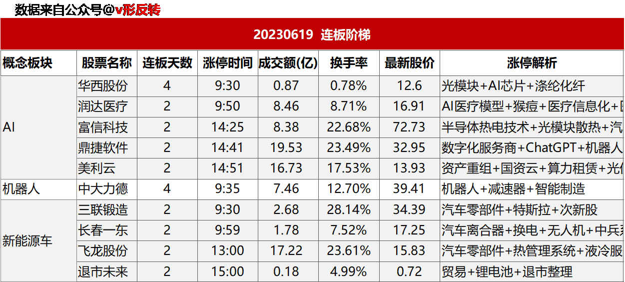 涨停复盘20230619：AI、新能源车