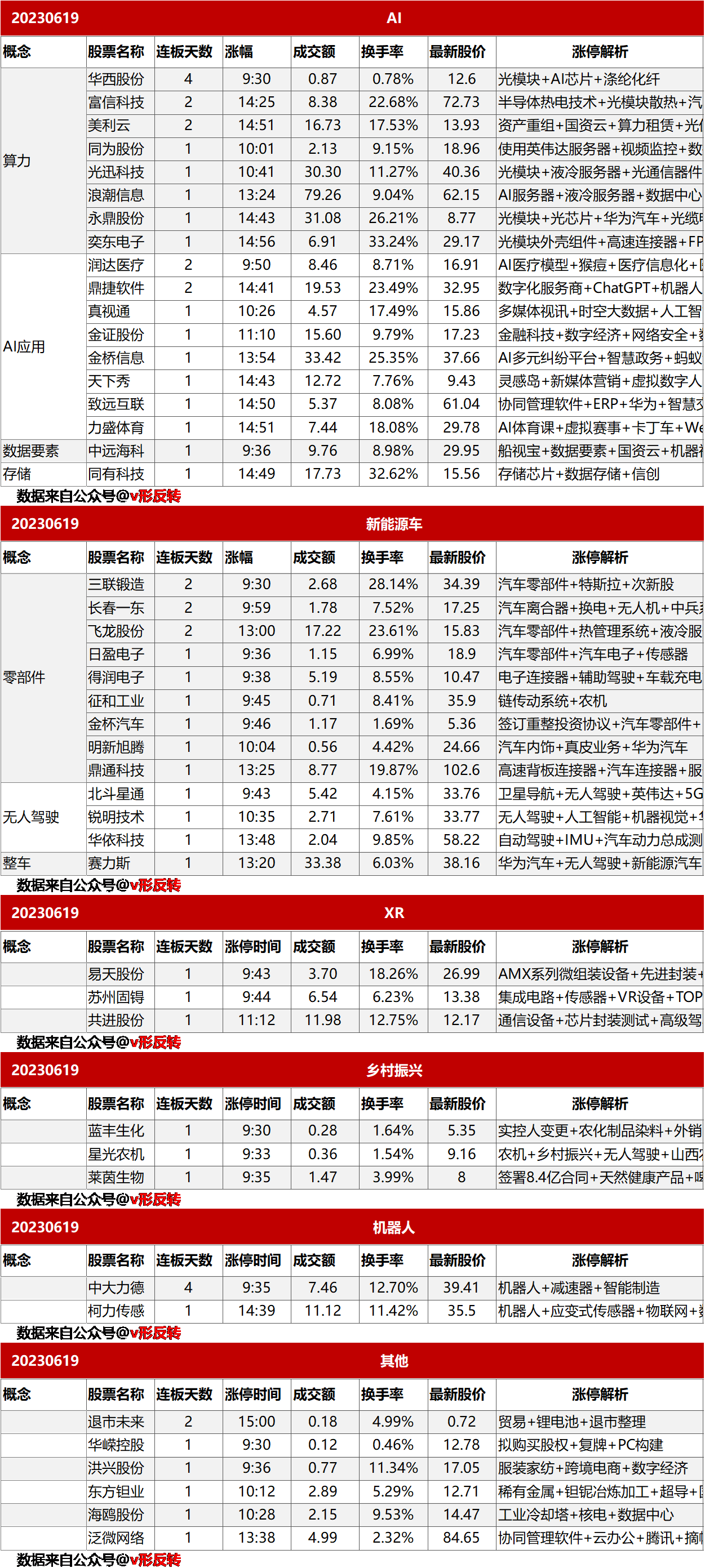 涨停复盘20230619：AI、新能源车