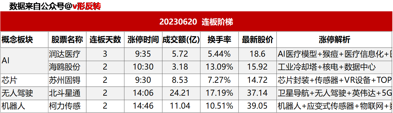 涨停复盘20230620：机器人