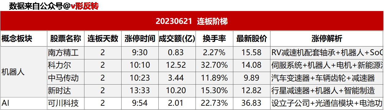 涨停复盘20230621：机器人