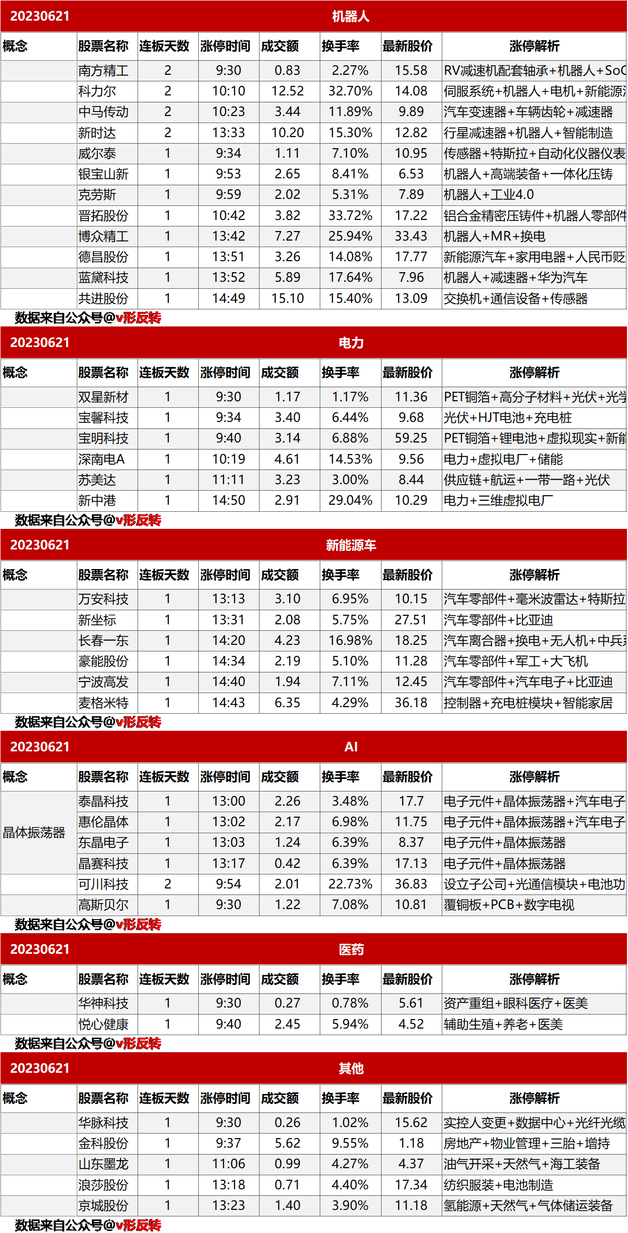 涨停复盘20230621：机器人