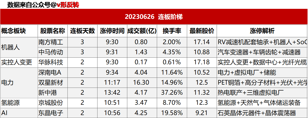 涨停复盘20230626：电力、机器人