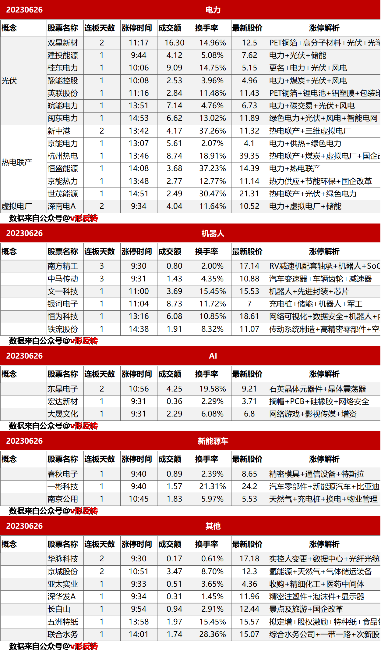 涨停复盘20230626：电力、机器人