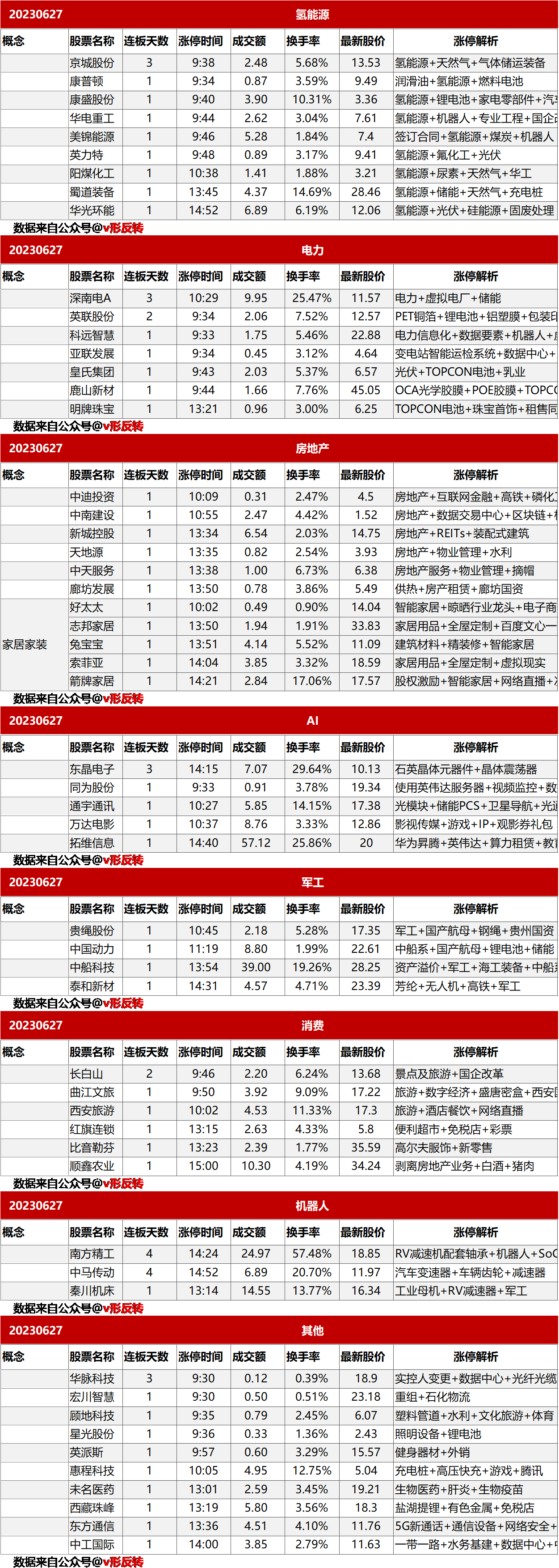 涨停复盘20230627：氢能源