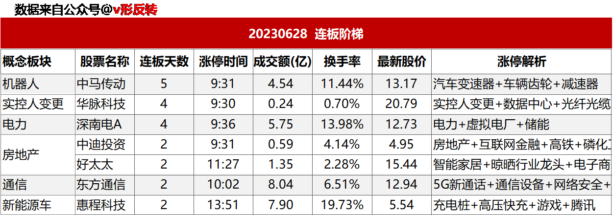 涨停复盘20230628：机器人、电力