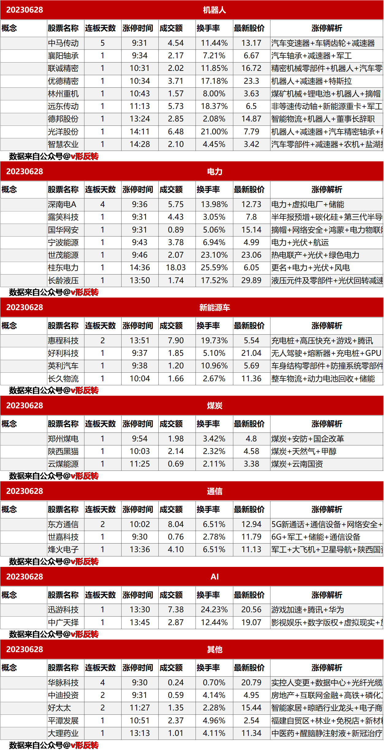 涨停复盘20230628：机器人、电力