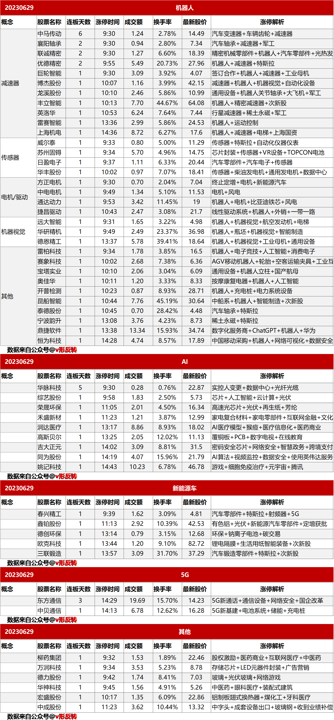 涨停复盘20230629：机器人