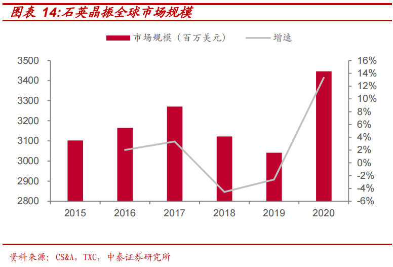 AI大跌，但逆势大涨的晶体振荡器是什么？