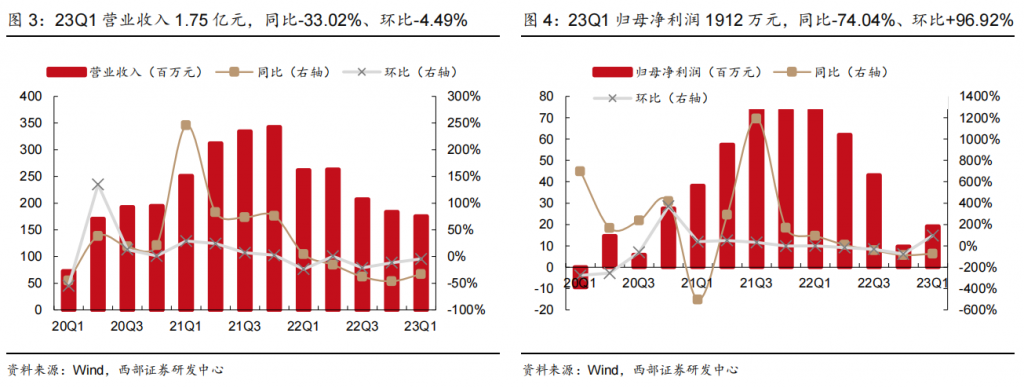 泰晶科技营业收入及利润