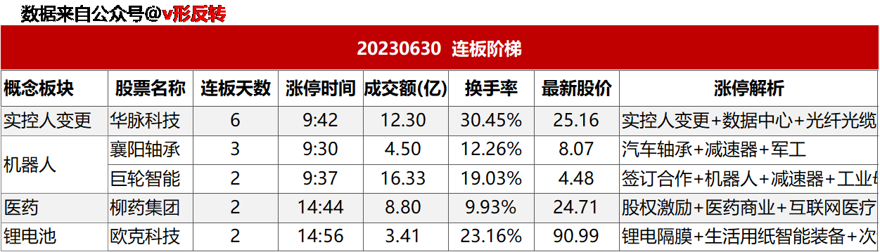 涨停复盘20230630：机器人、锂电池