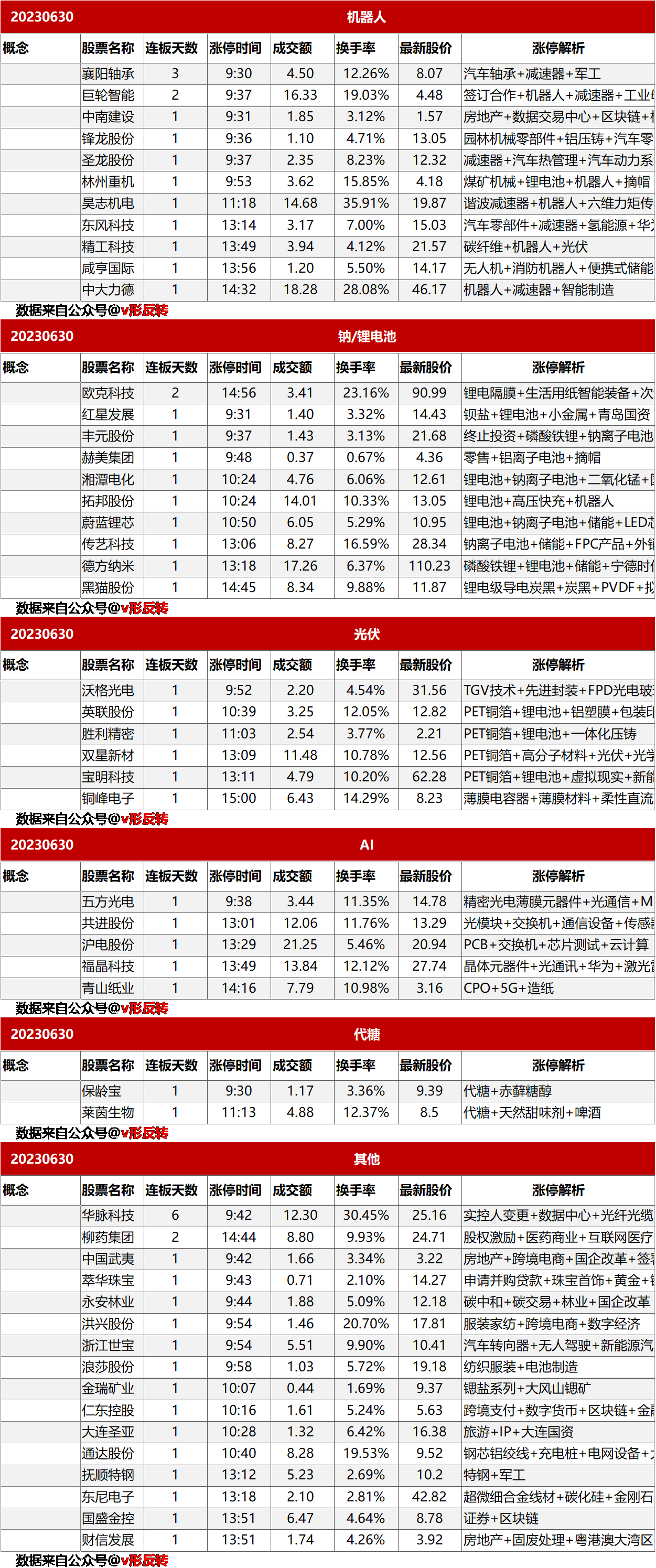 涨停复盘20230630：机器人、锂电池