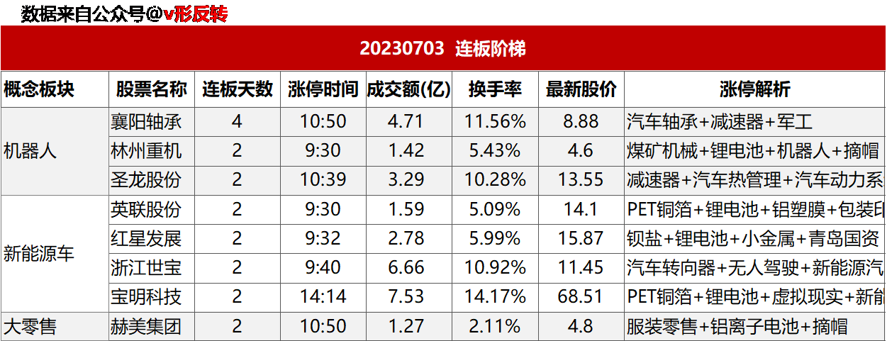 涨停复盘20230703：新能源车