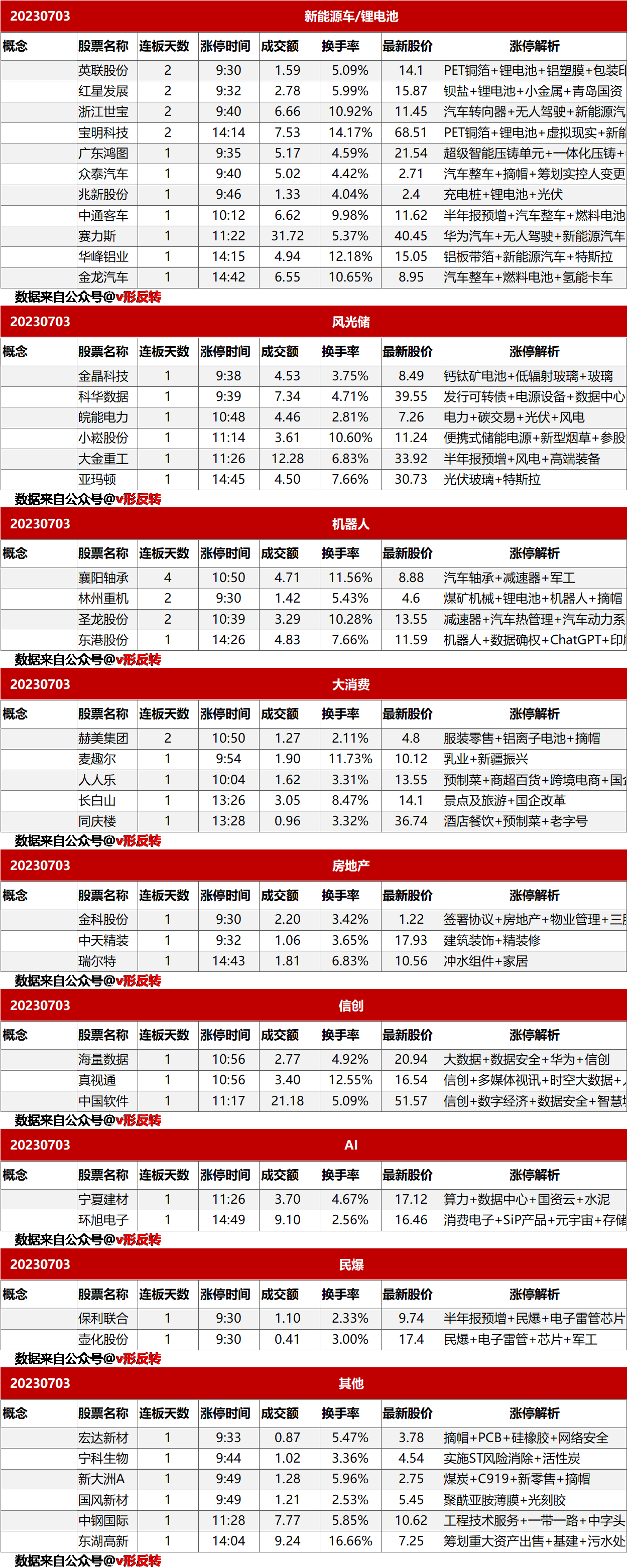 涨停复盘20230703：新能源车