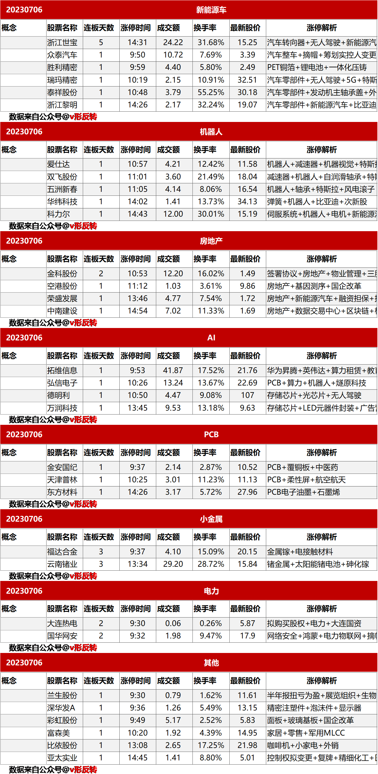 涨停复盘20230706：新能源车