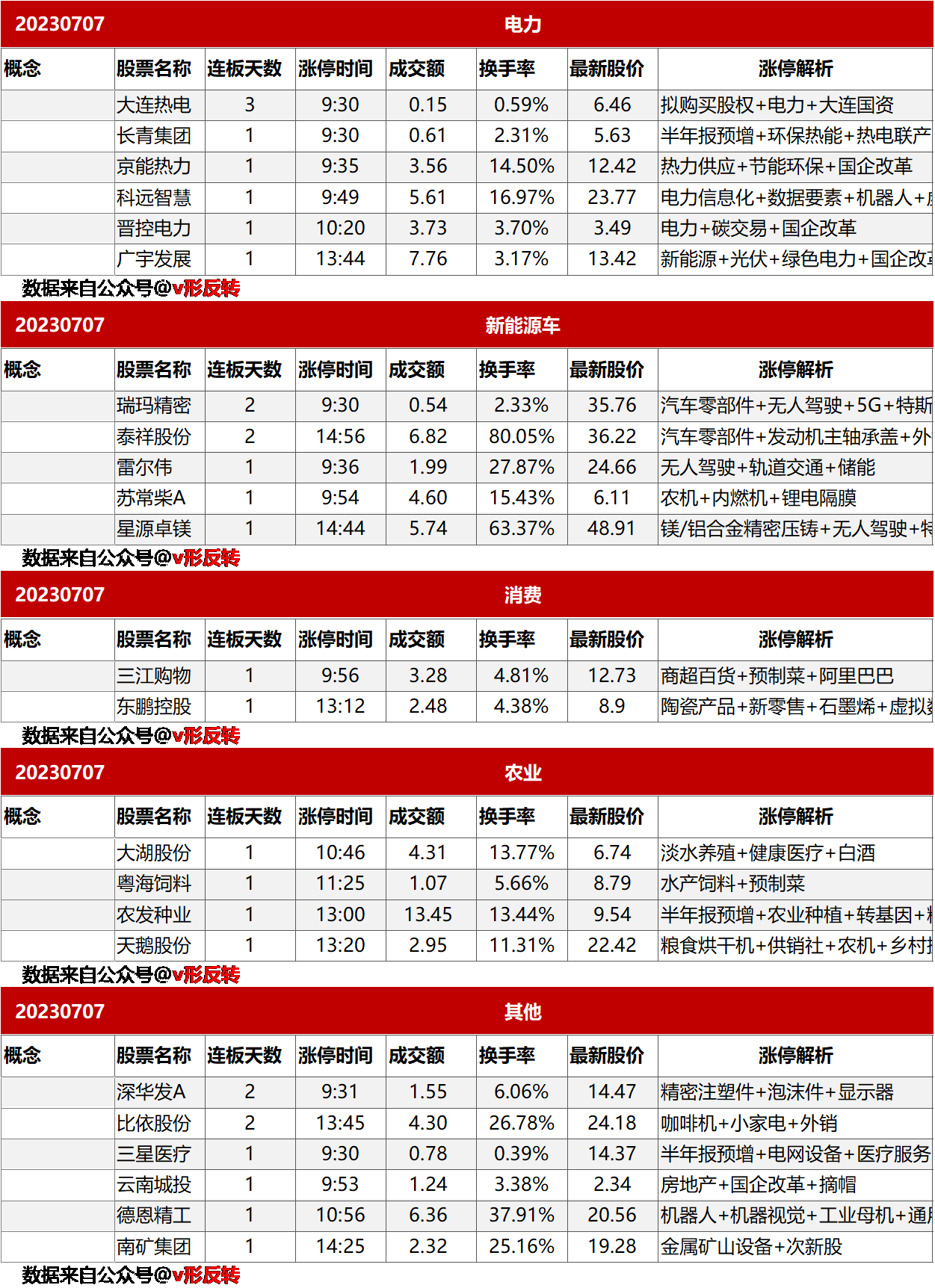 涨停复盘20230707：电力