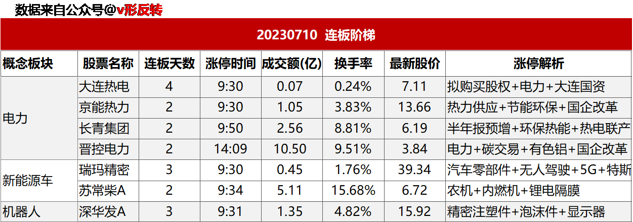 涨停复盘20230710：新能源车、电力