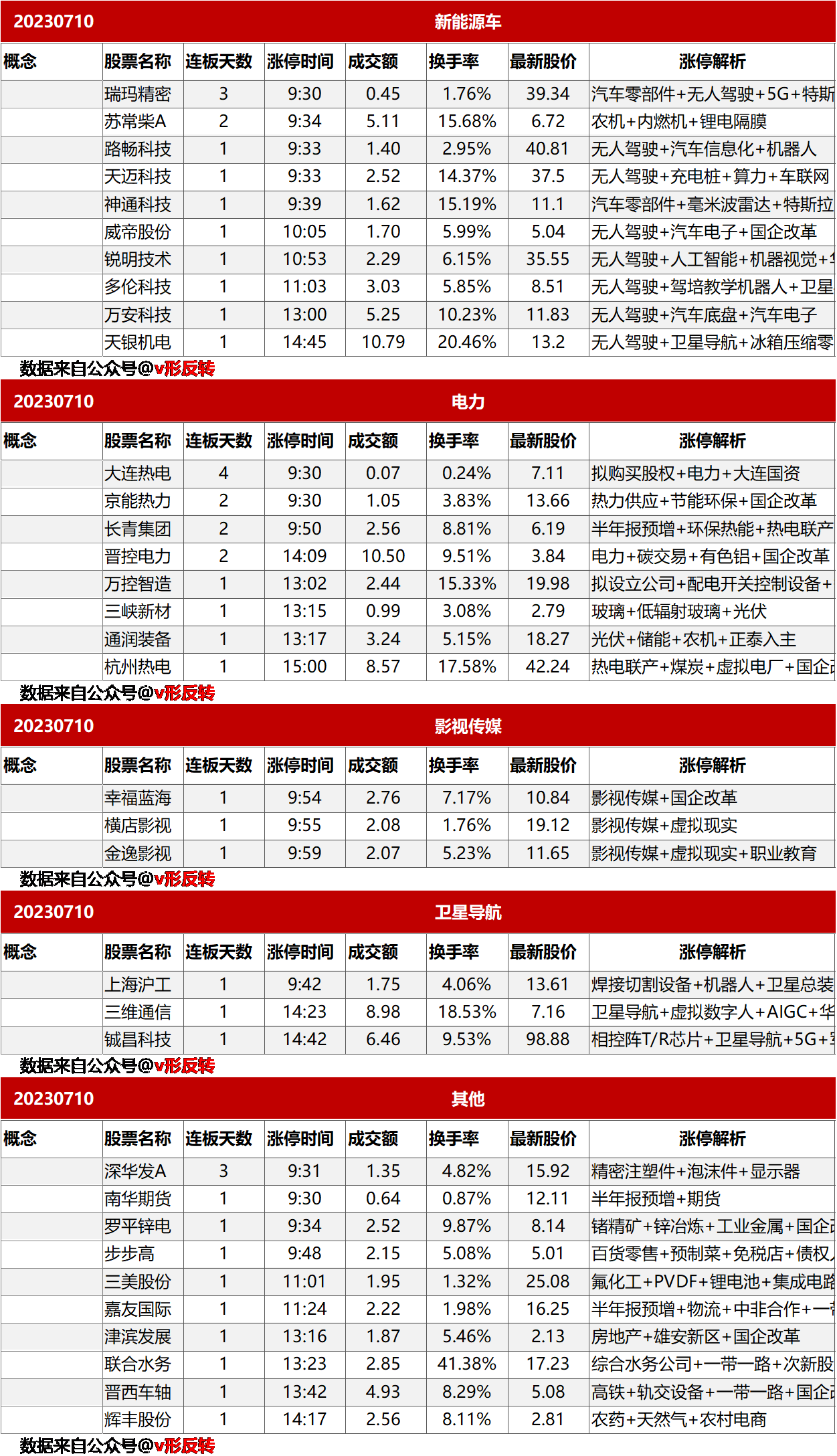 涨停复盘20230710：新能源车、电力