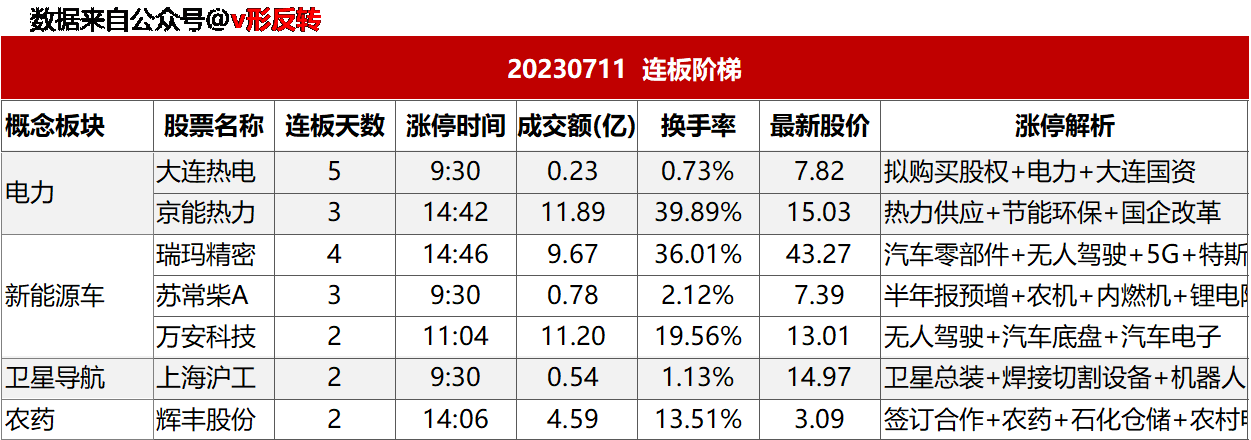 涨停复盘20230711：新能源车