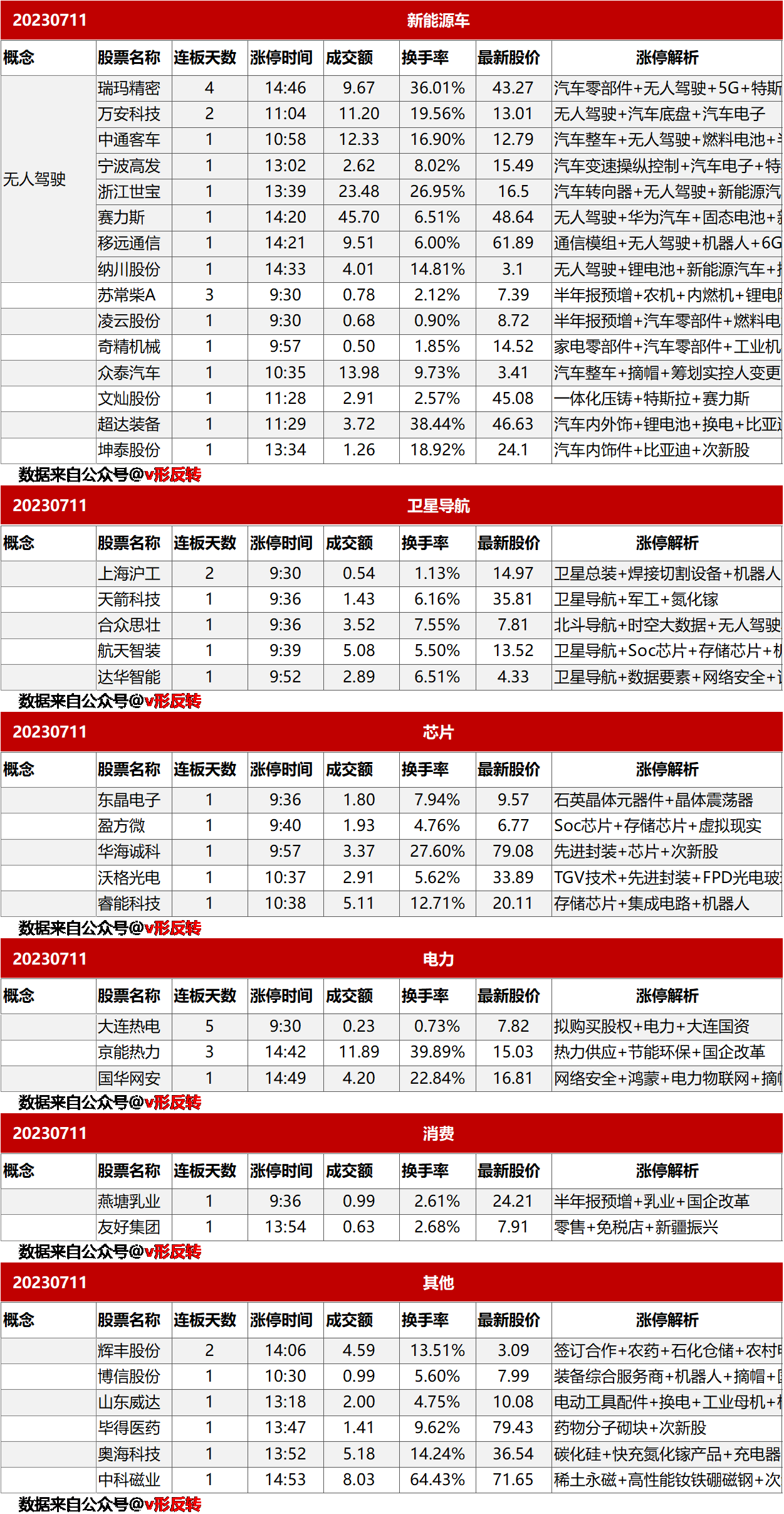 涨停复盘20230711：新能源车