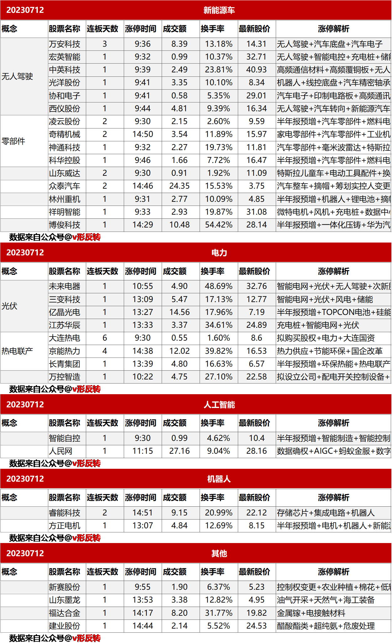 涨停复盘20230712：新能源车、电力