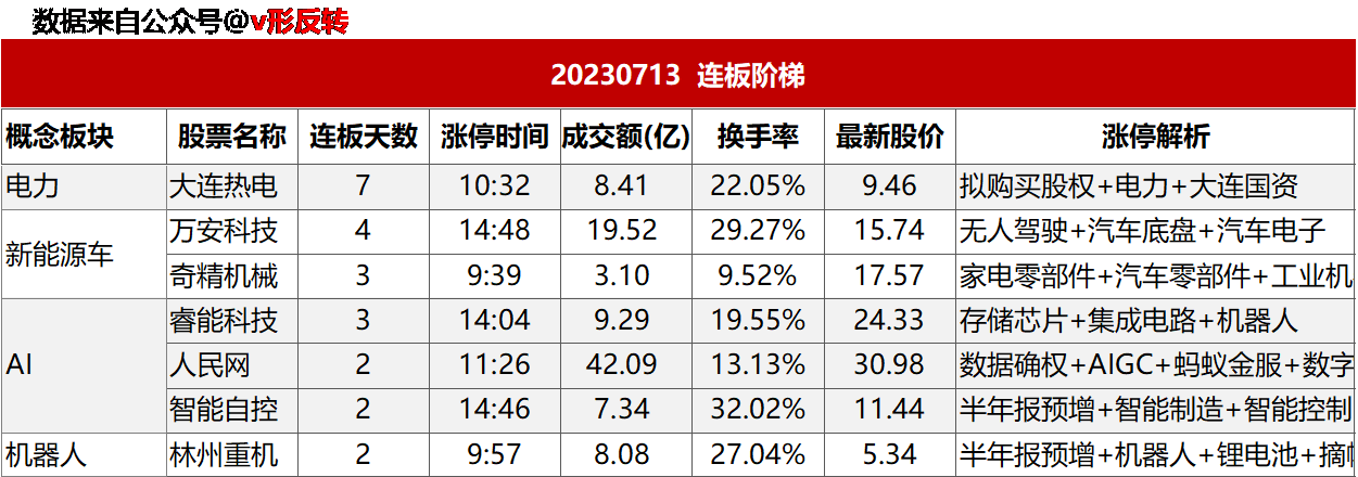 涨停复盘20230713：AI