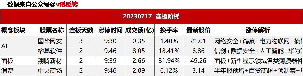 涨停复盘20230717：无