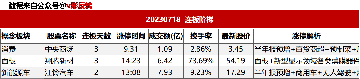 涨停复盘20230718：无