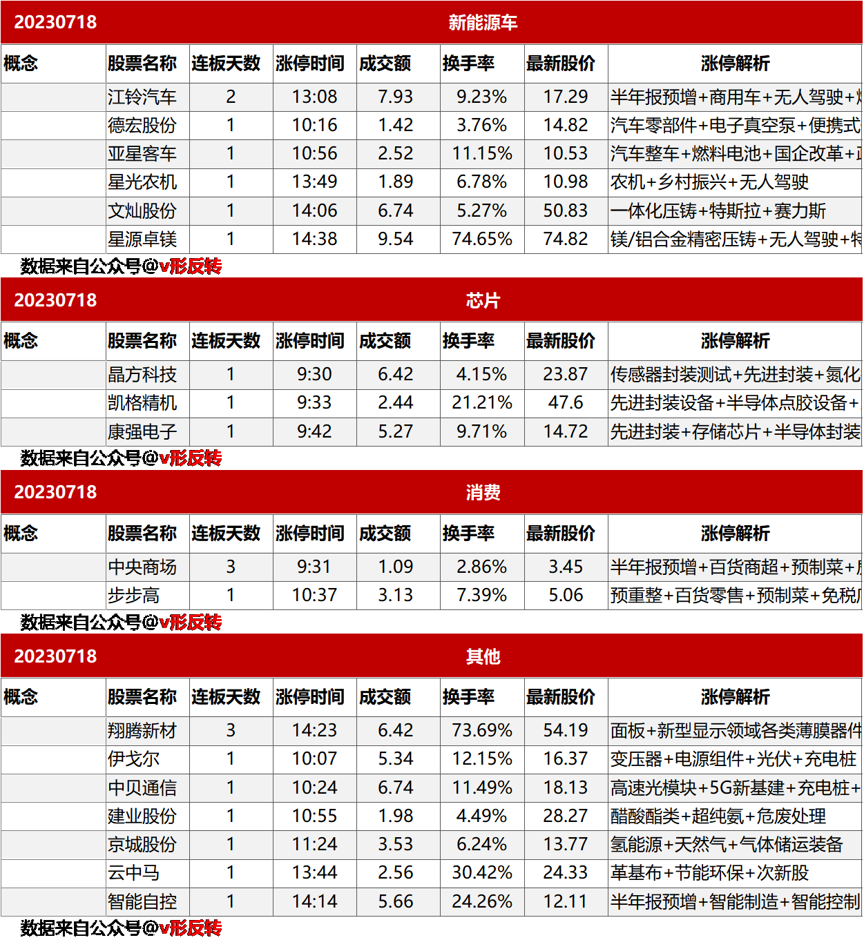 涨停复盘20230718：无