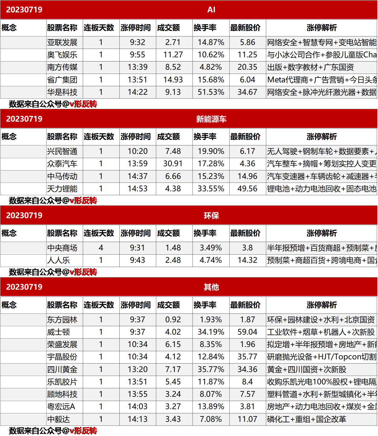 涨停复盘20230719：无