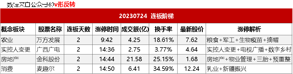 涨停复盘20230724：AI