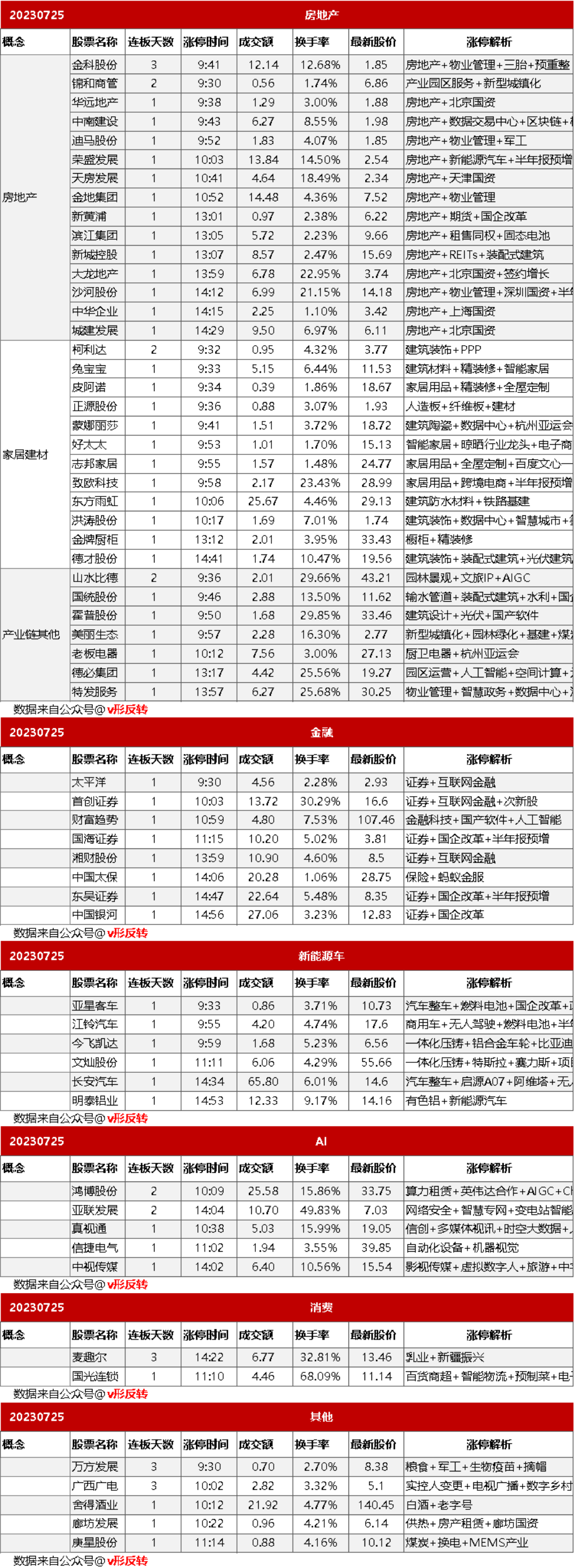 涨停复盘20230725：房地产、金融