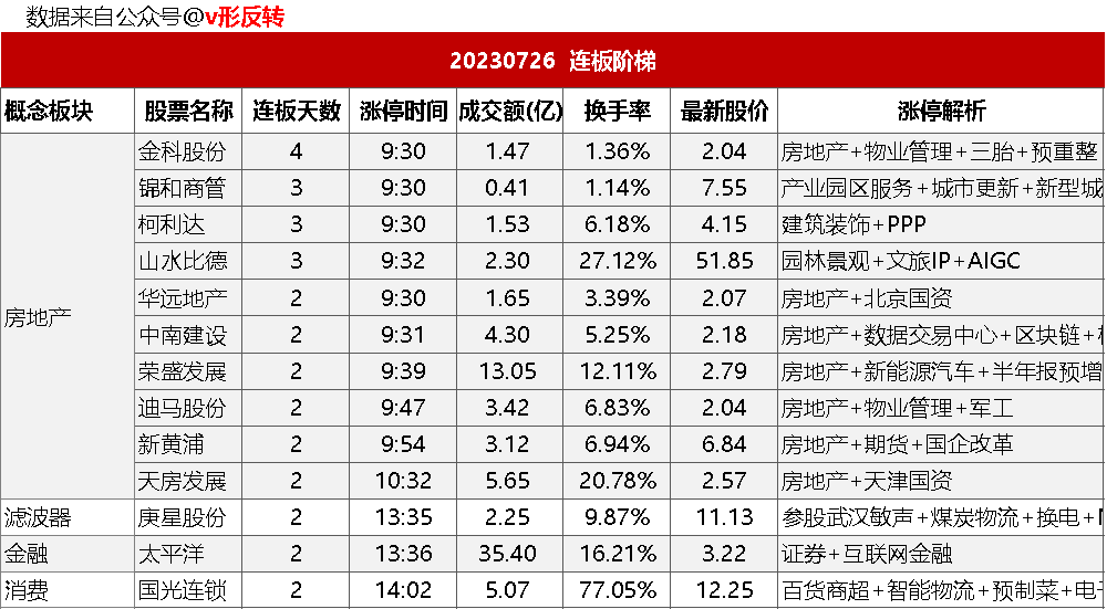 涨停复盘20230726：房地产