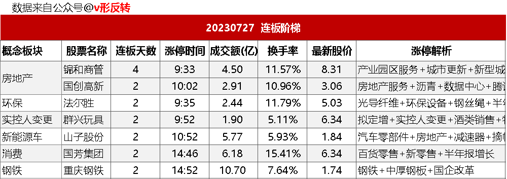 涨停复盘20230727：新能源车