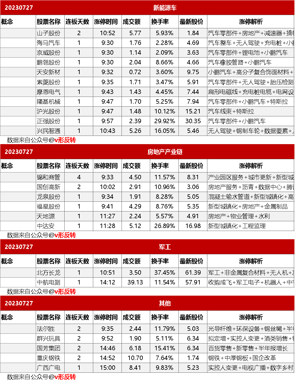 涨停复盘20230727：新能源车