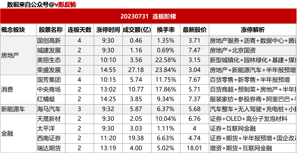 涨停复盘20230731：房地产、消费