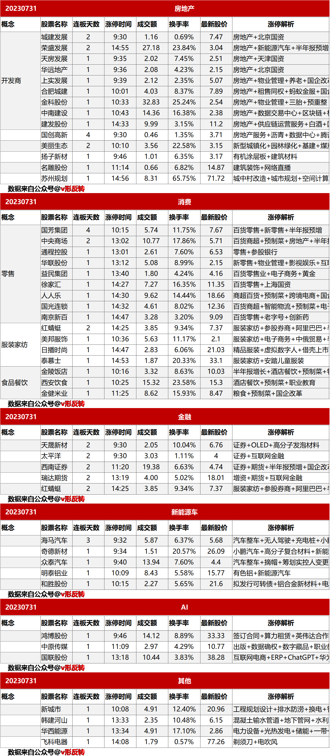 涨停复盘20230731：房地产、消费