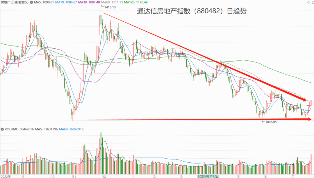 多股涨停、政策利好，但这个行业依然只是超跌反弹