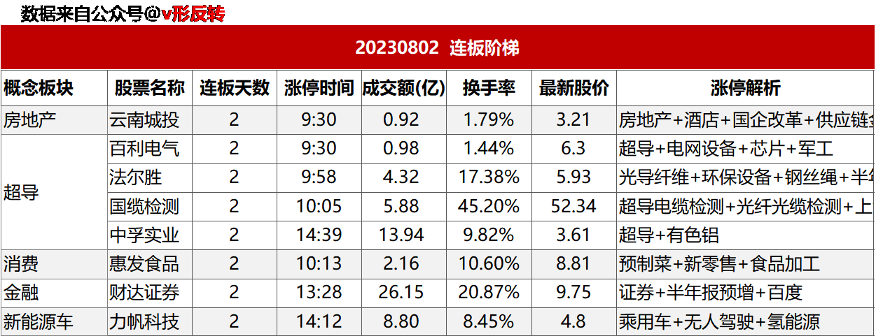 涨停复盘20230802：新能源车