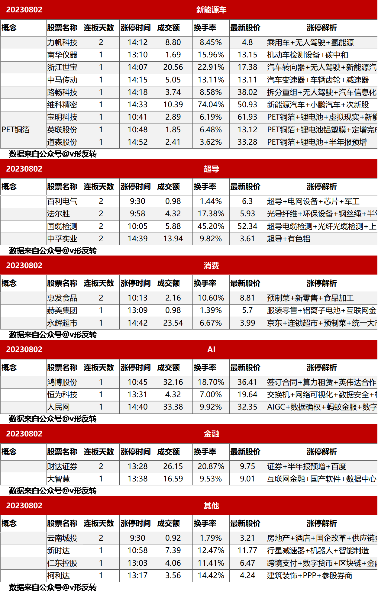 涨停复盘20230802：新能源车