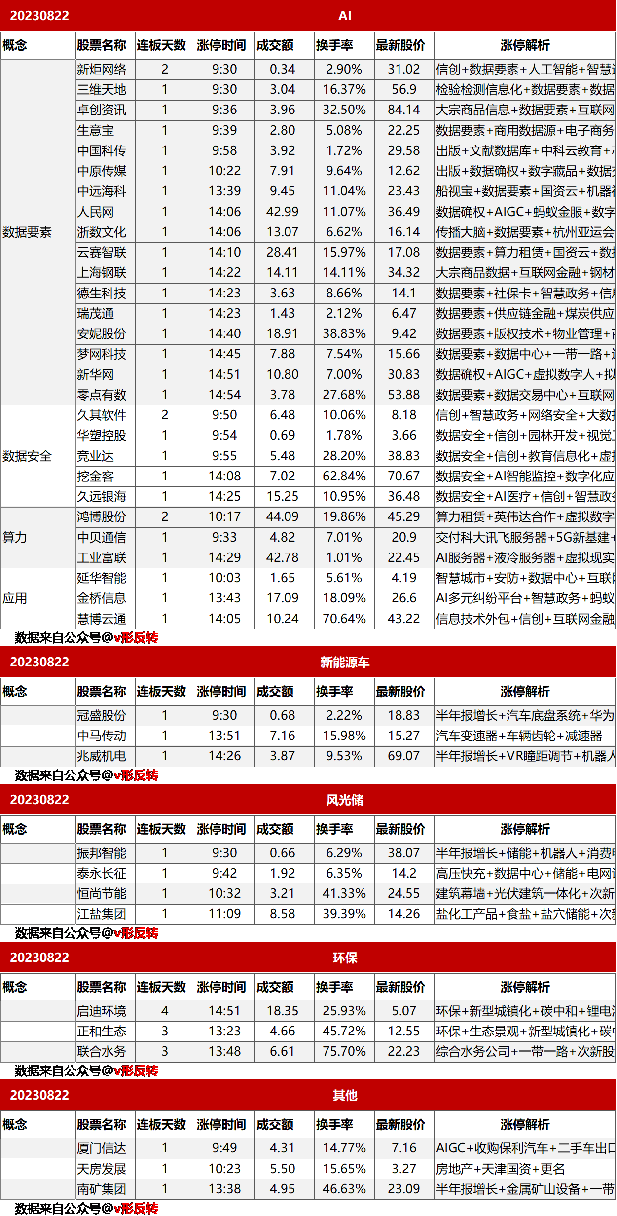 涨停复盘20230822：AI（数据要素、数据安全）