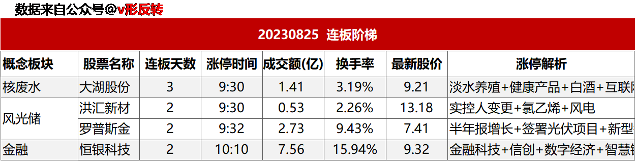 涨停复盘20230825：无