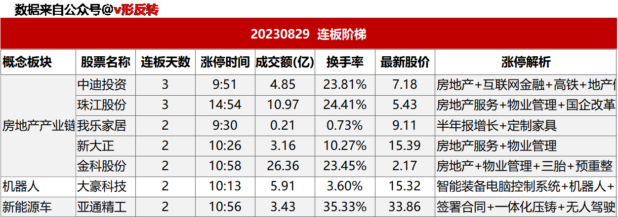 涨停复盘20230829：机器人、新能源车