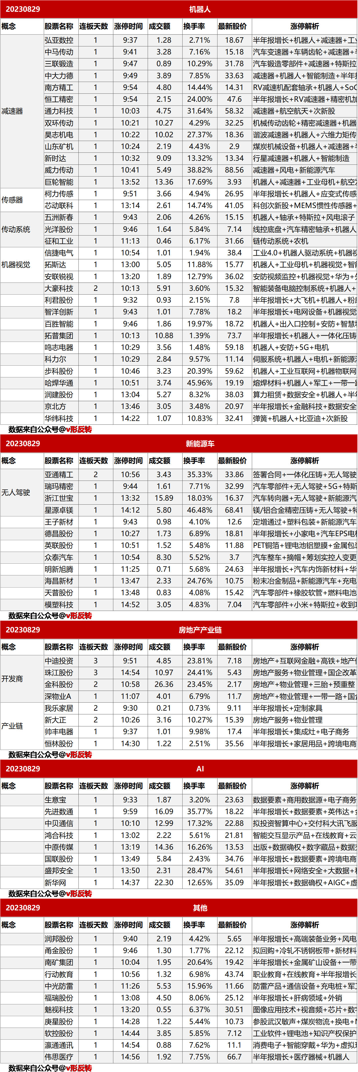 涨停复盘20230829：机器人、新能源车