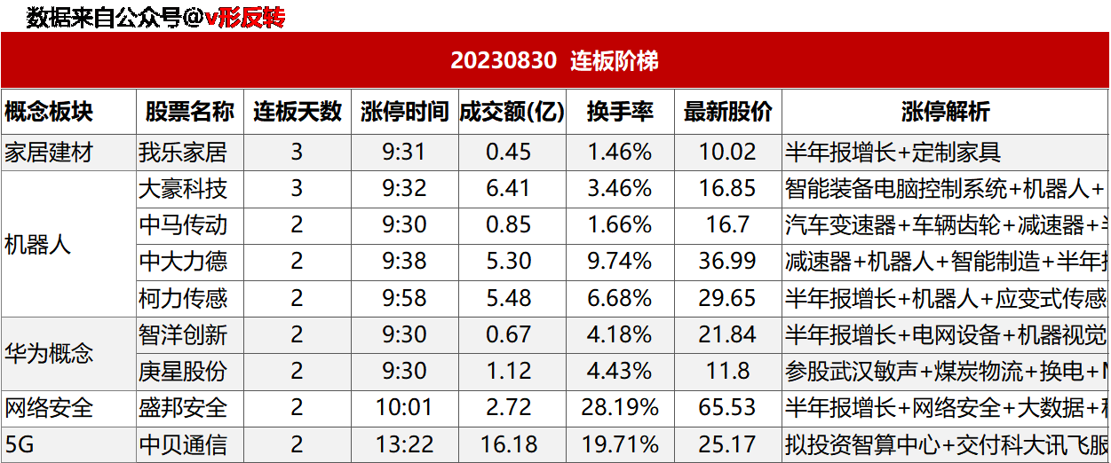 涨停复盘20230830：华为概念