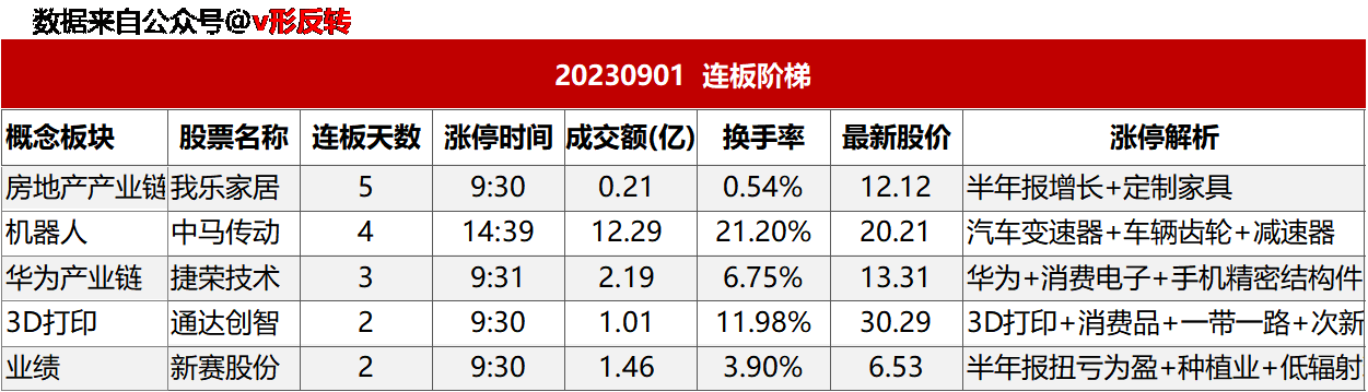 涨停复盘20230901：消费