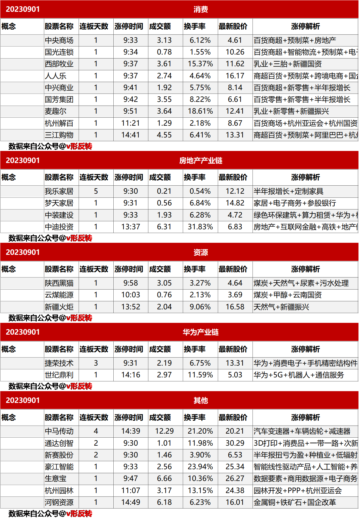 涨停复盘20230901：消费