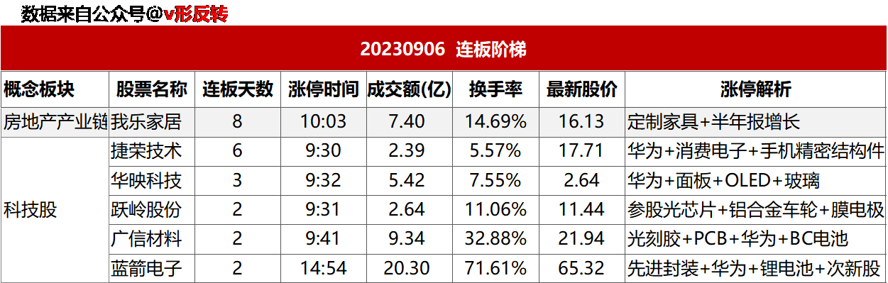 涨停复盘20230906：华为概念、芯片