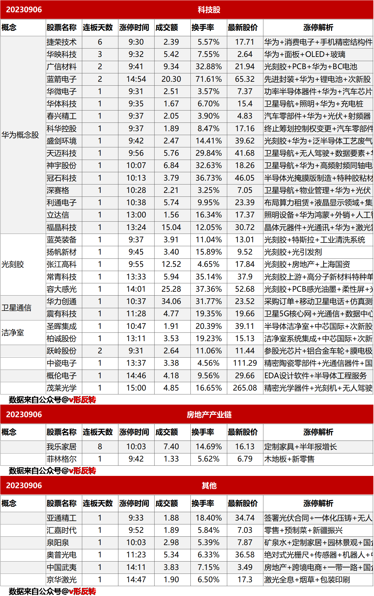 涨停复盘20230906：华为概念、芯片